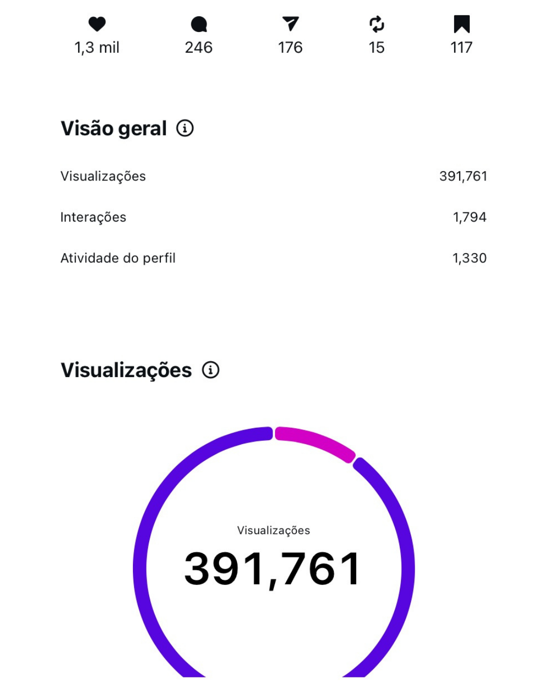 Print do Instagram com 391.761 visualizações, 1.794 interações e 1.330 atividades no perfil