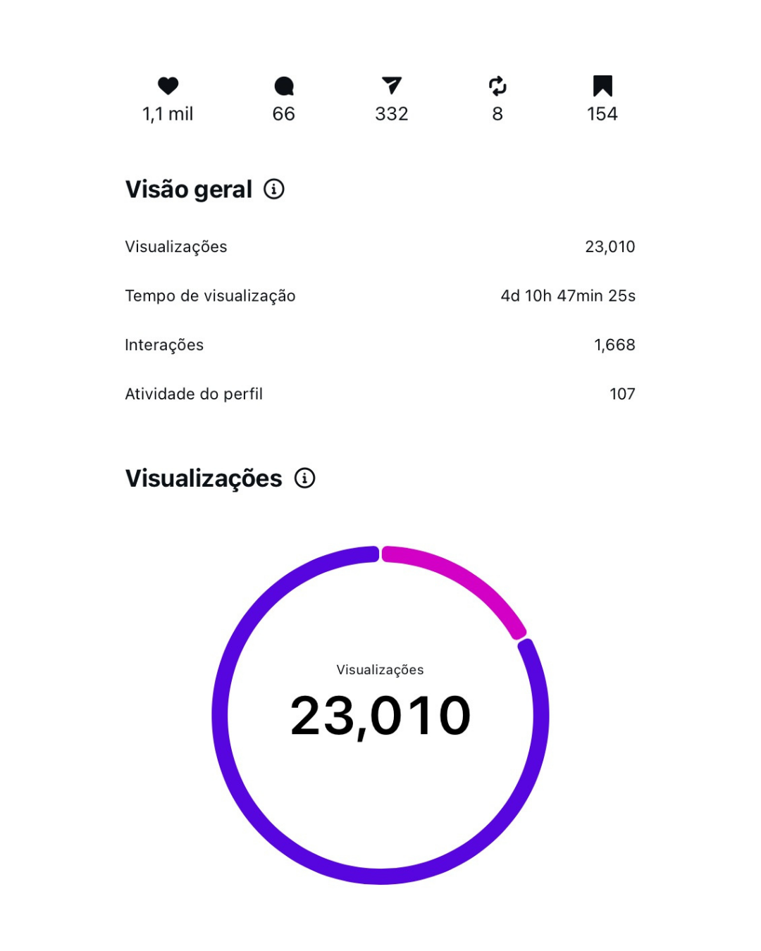 Print do Instagram com 23.010 visualizações, 1.668 interações e 107 atividades no perfil