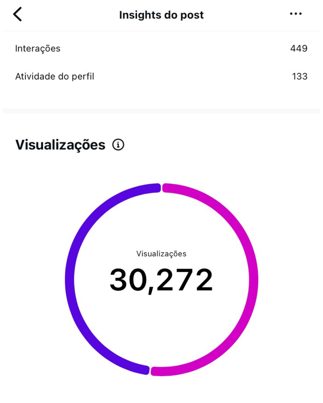 Print do Instagram com 30.272 visualizações, 449 interações e 133 atividades no perfil