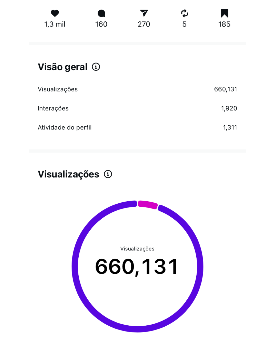 Print do Instagram com 660.131 visualizações, 1.920 interações e 1.311 atividades no perfil