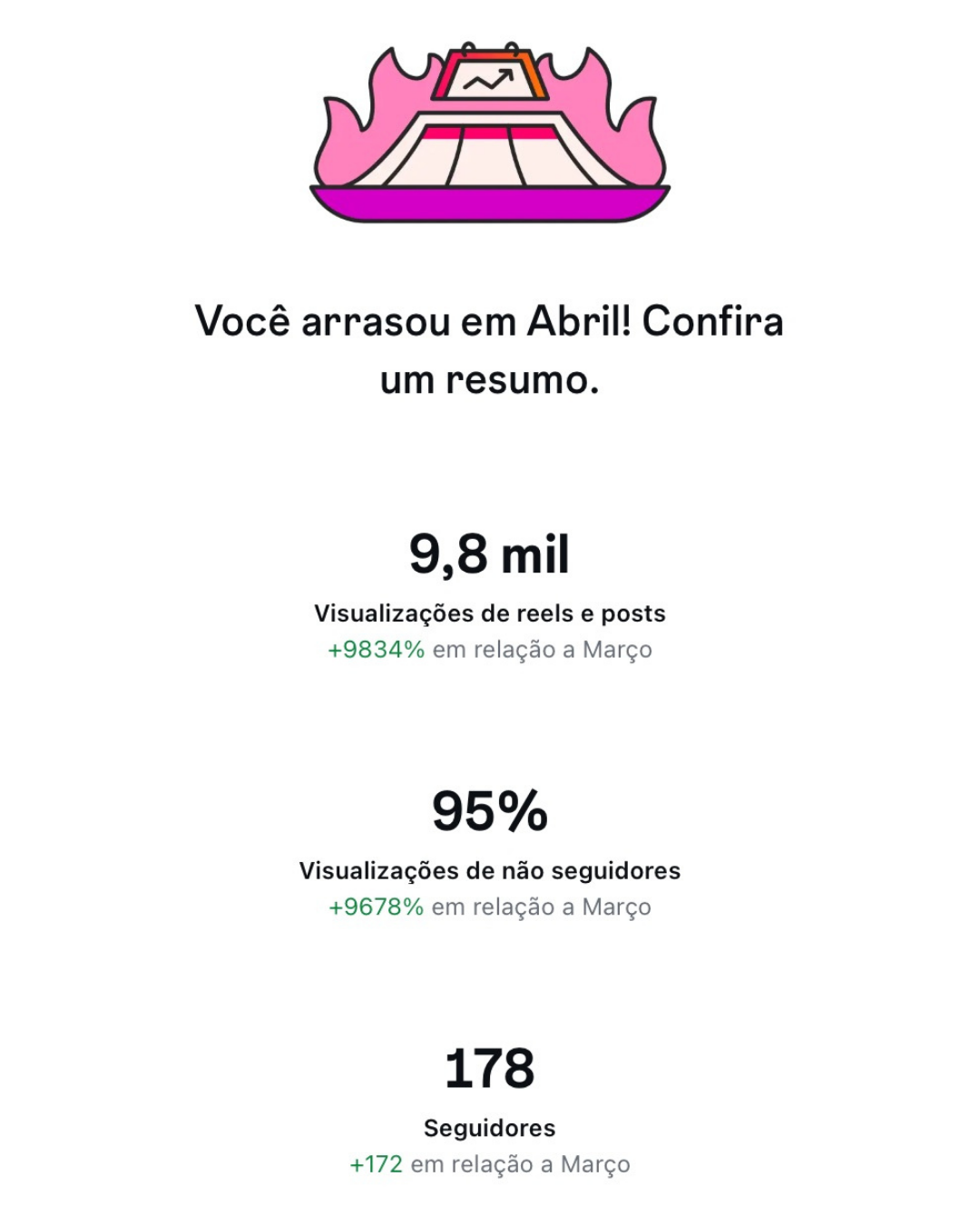 Resumo mensal com 9,8 mil visualizações, 95% de não seguidores e 178 seguidores conquistados