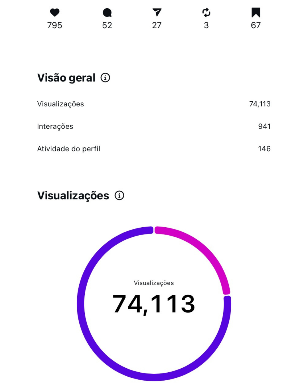 Print do Instagram com 74.113 visualizações, 941 interações e 146 atividades no perfil