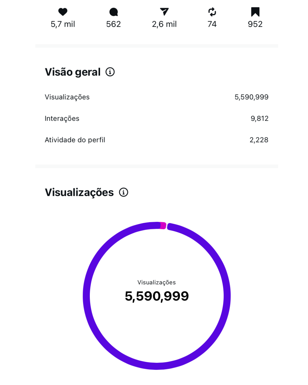 Print do Instagram com 5.590.999 visualizações, 9.812 interações e 2.228 atividades no perfil