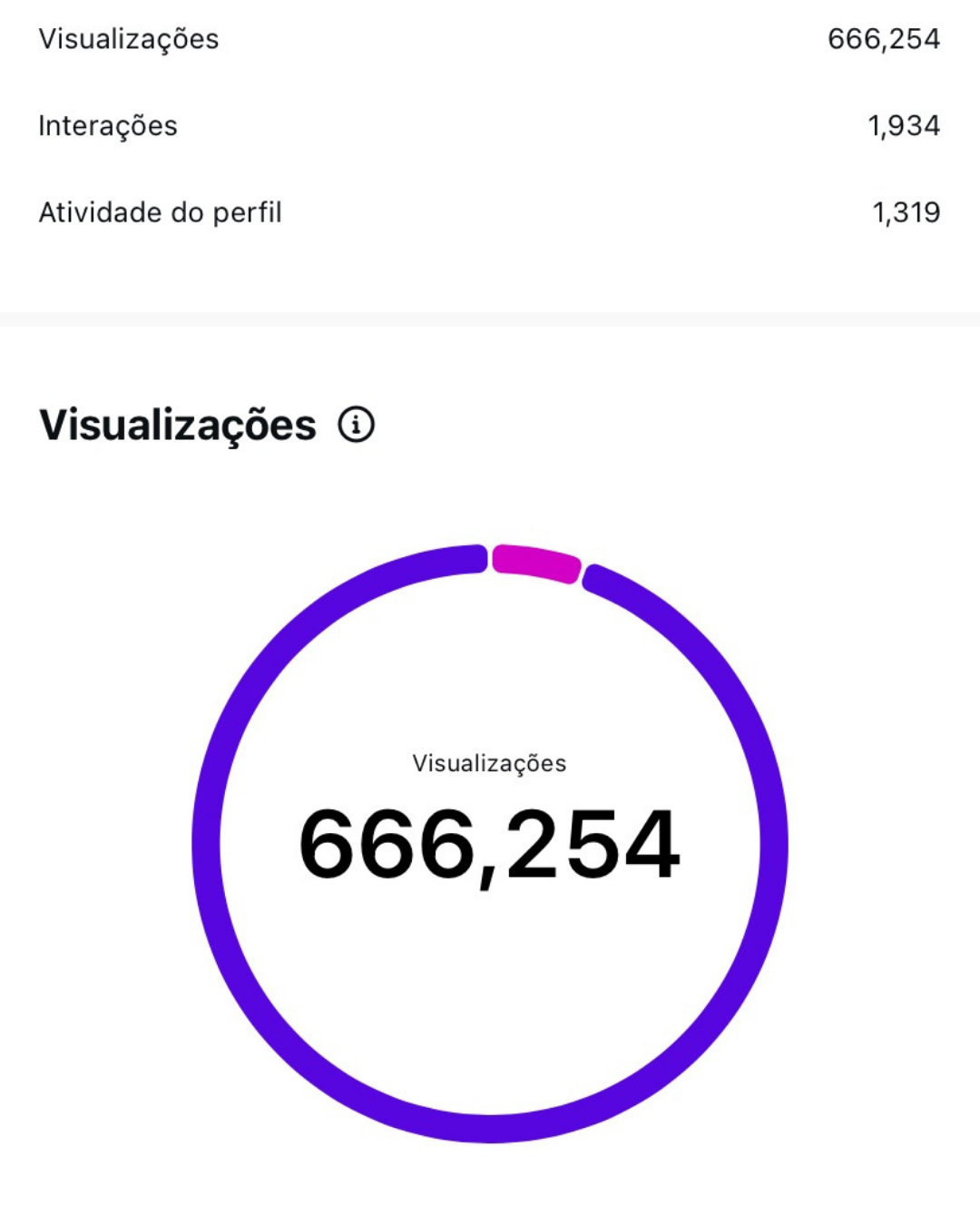 Print do Instagram com 666.254 visualizações, 1.934 interações e 1.319 atividades no perfil