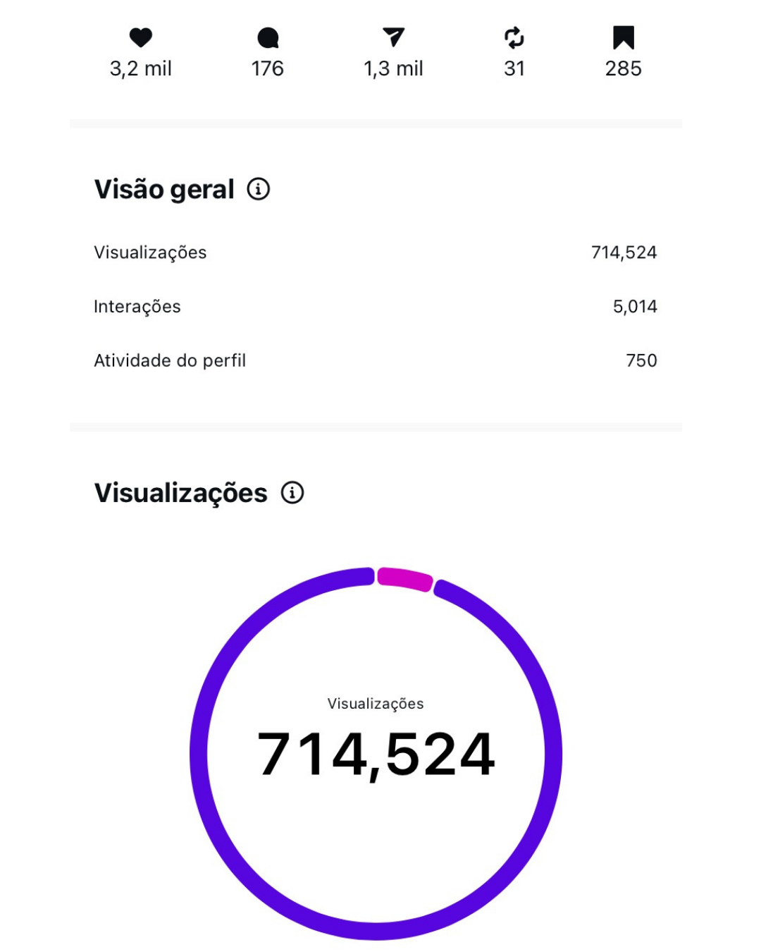 Print do Instagram com 714.524 visualizações, 5.014 interações e 750 atividades no perfil